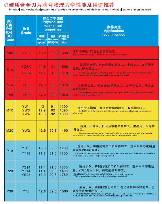 硬质合金刀片牌号物理性能及用途推荐