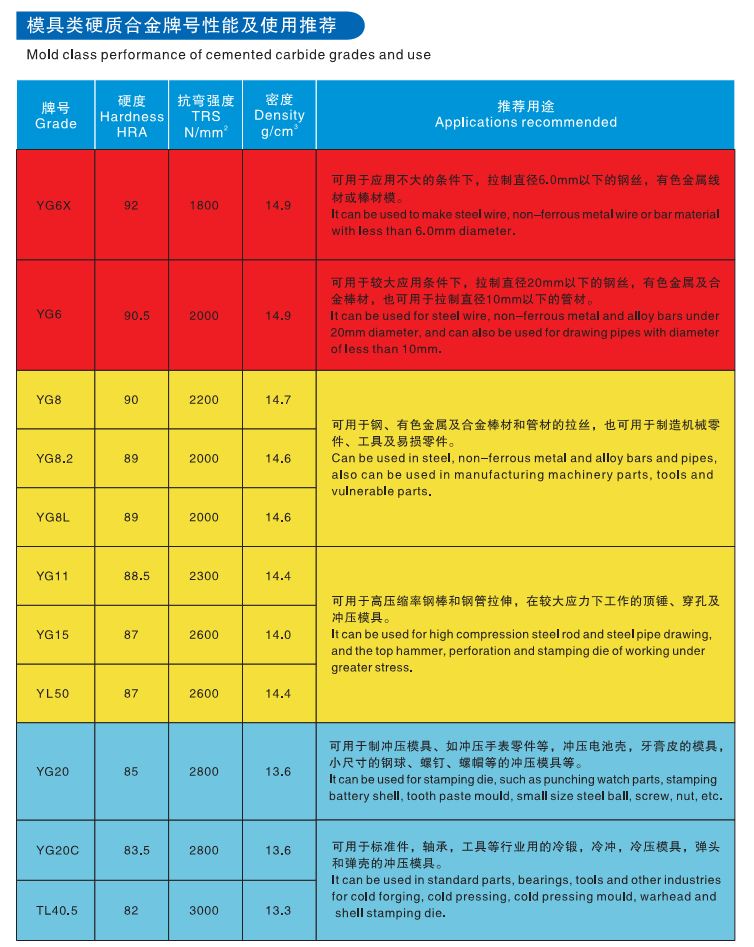 模具类硬质合金牌号性能与使用推荐
