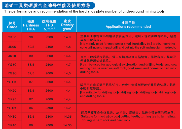 地矿工具类硬质合金牌号性能与使用推荐